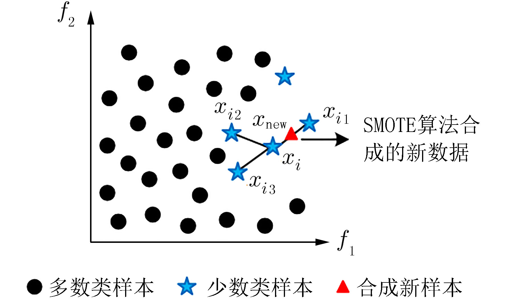 类别不平衡：SMOTE过采样技术的简单介绍