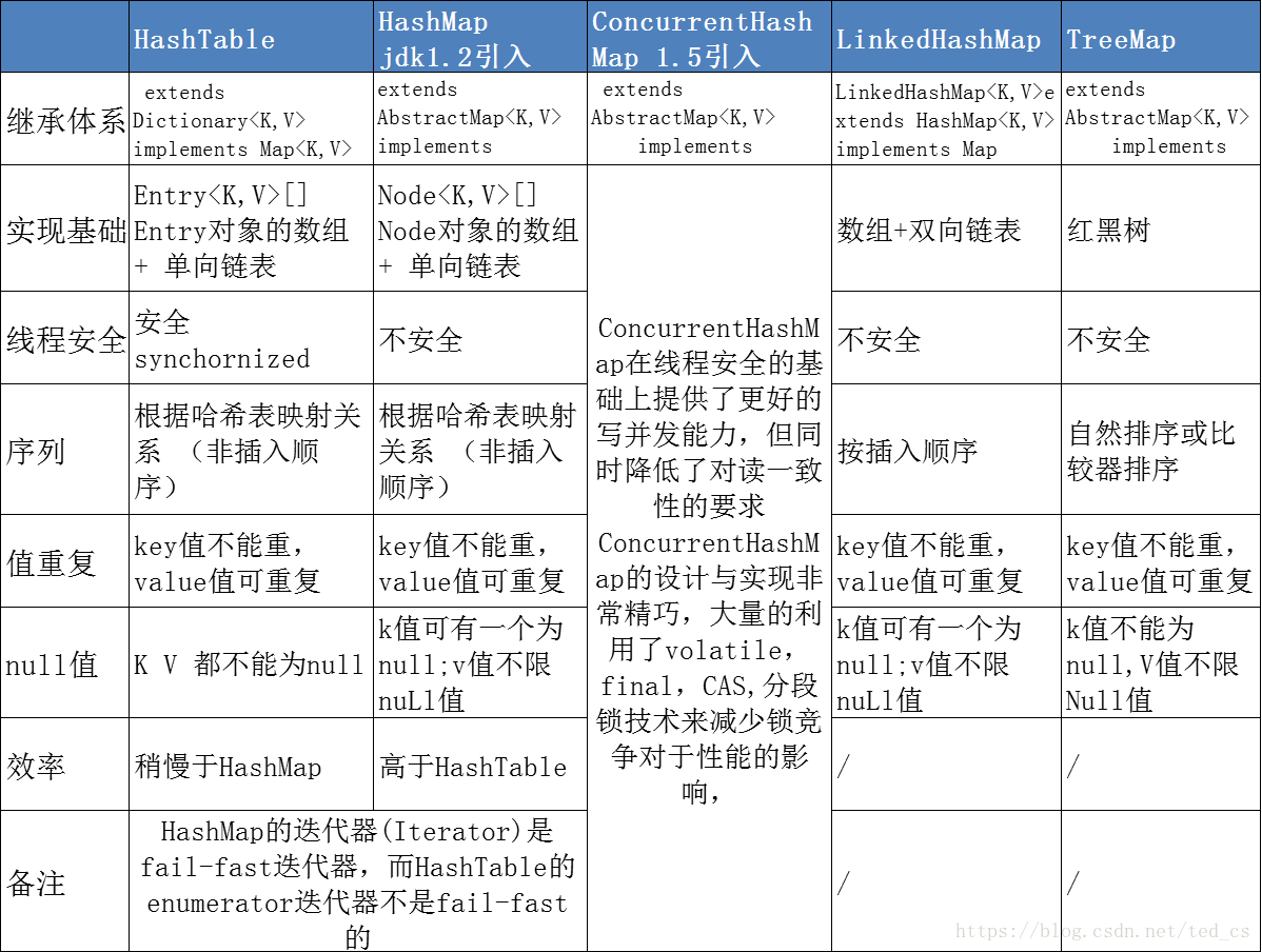 hashmaphashset区别 javahashset和hashmap的区别 