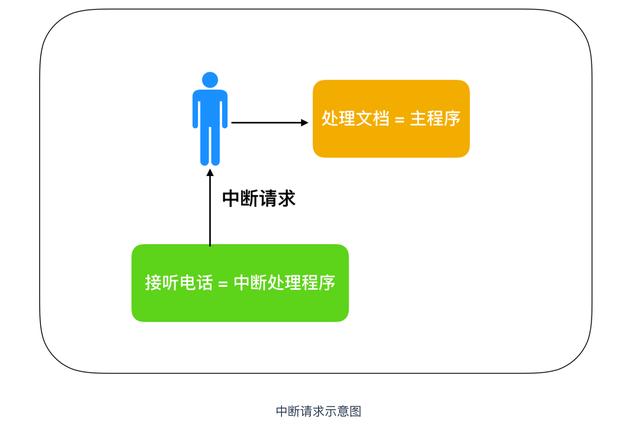 suspend和interrupt区别 isinterrupted和interrupt的区别 