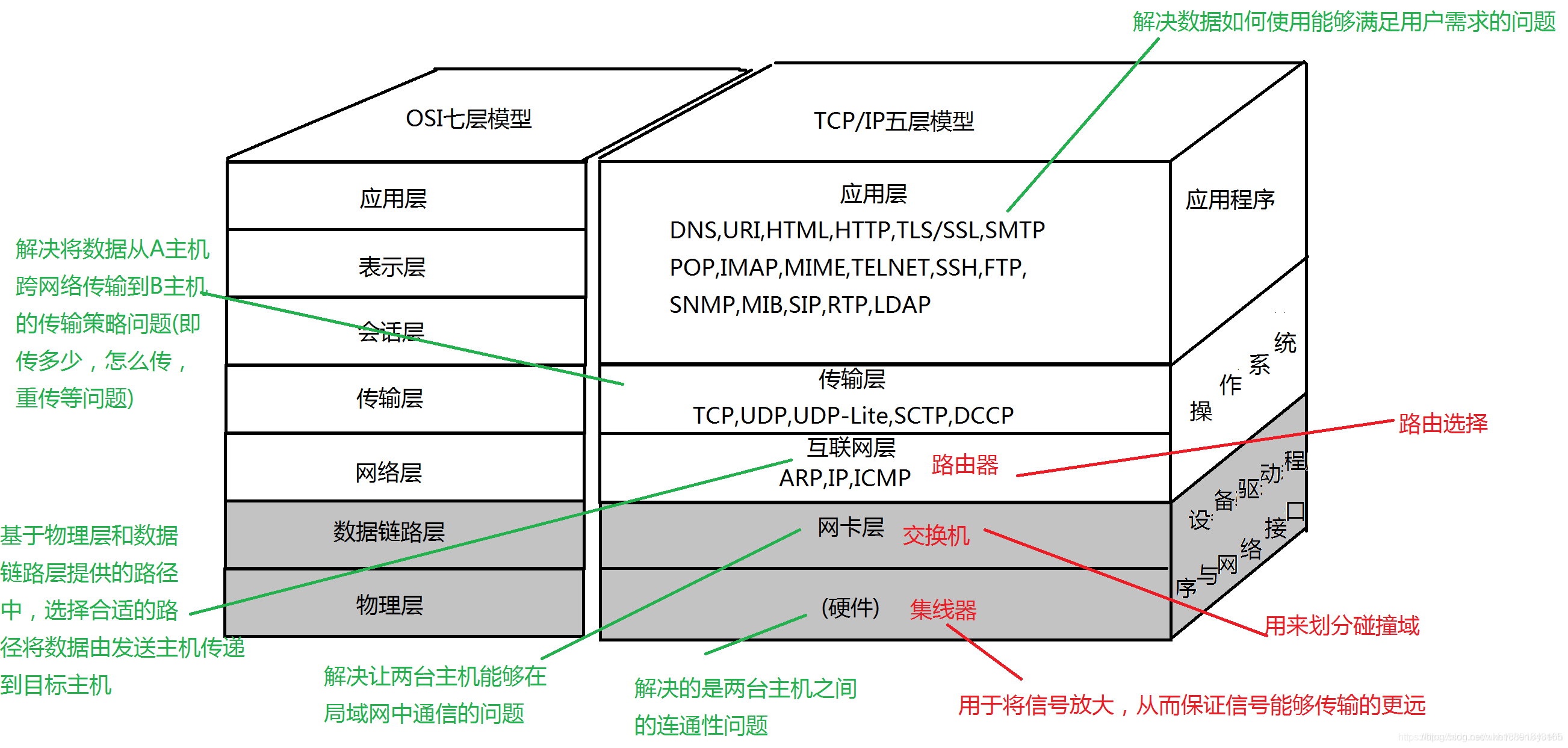 各种网络协议区别 网络各种协议的作用分类 