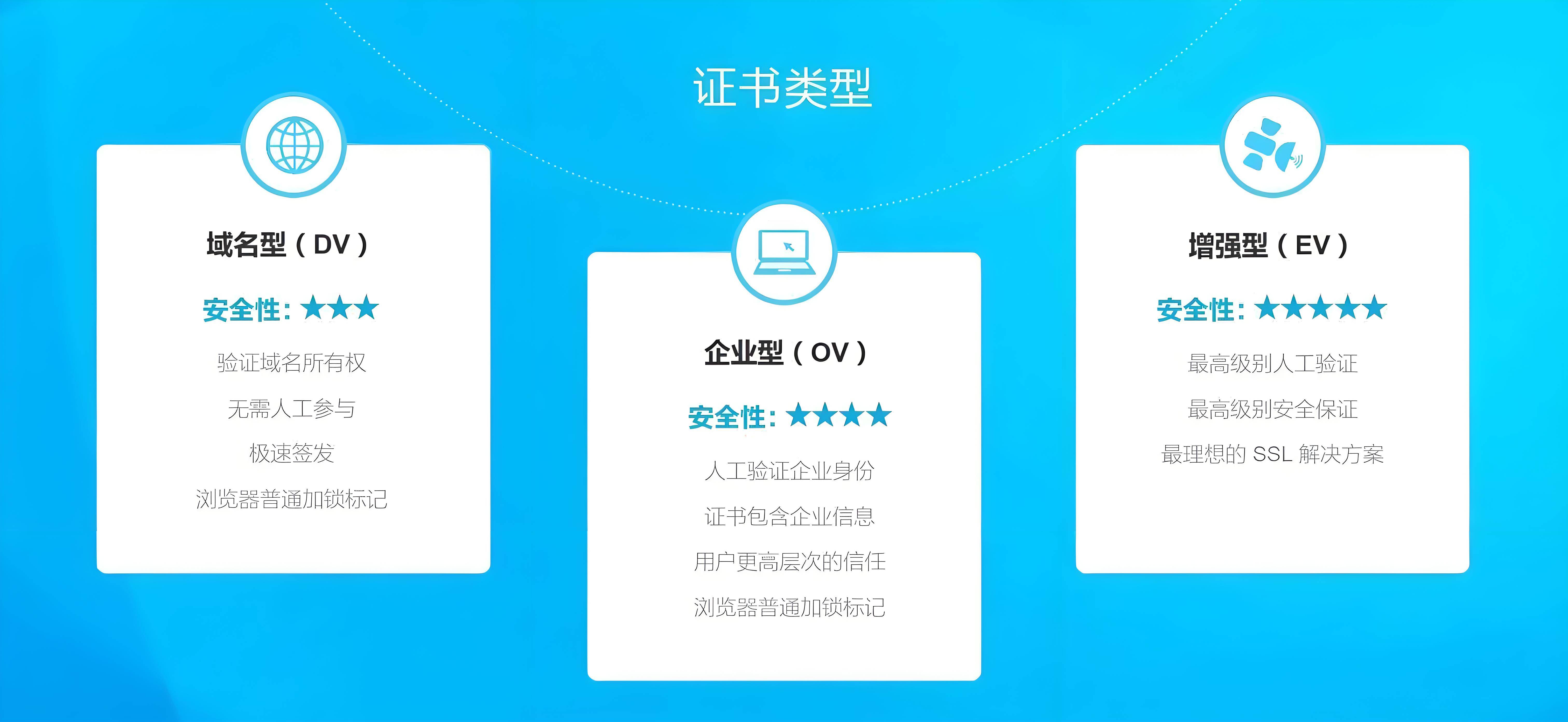 sslca证书区别 ssl证书和ca证书区别 