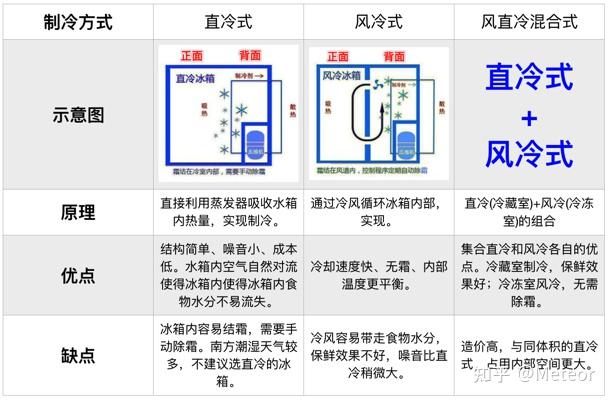 冰箱风冷直冷区别 冰箱风冷和直冷的区别是哪里 