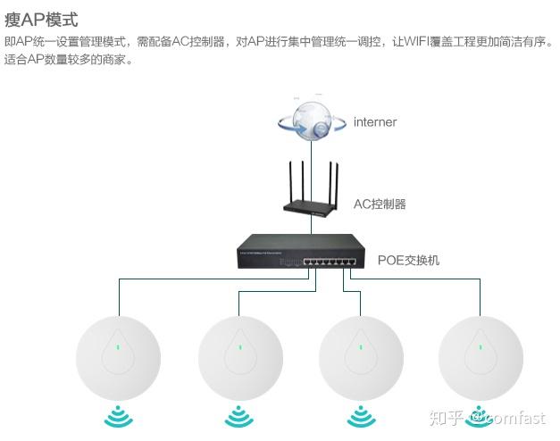 怎么区别胖ap和 胖ap和瘦ap的差异 