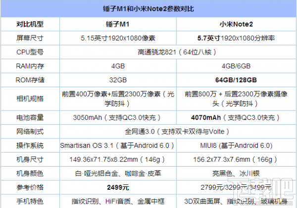 小米note2全球版和高配版区别 小米note2全球版和高配版区别大吗 