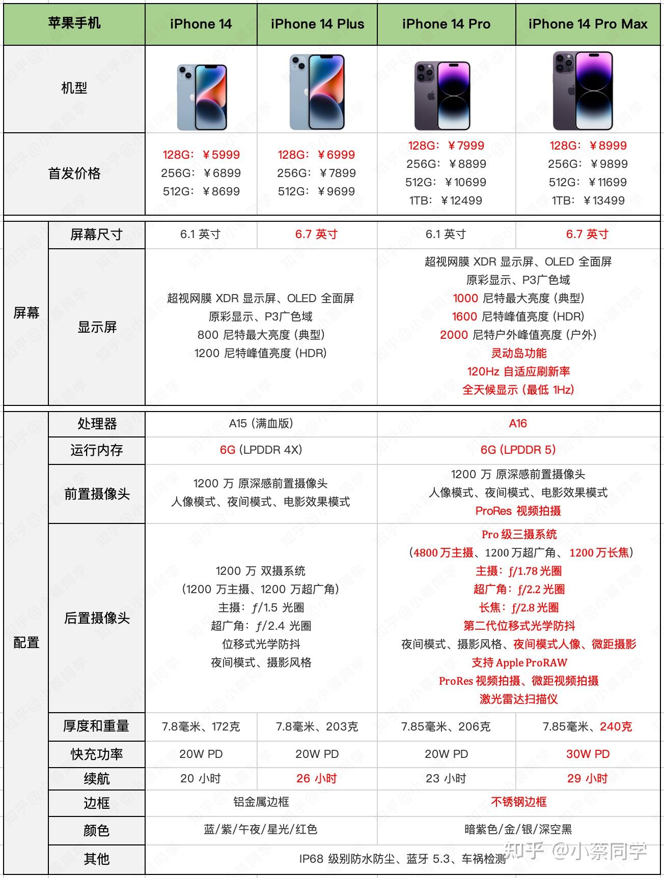苹果手机几个系列区别 苹果手机几个系列区别在哪 