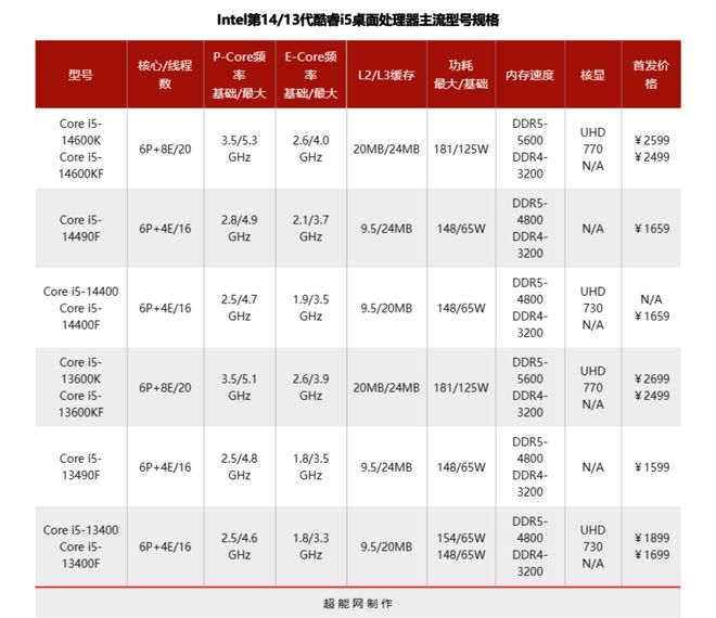 英特尔几代有什么区别 英特尔几代有什么区别和联想 