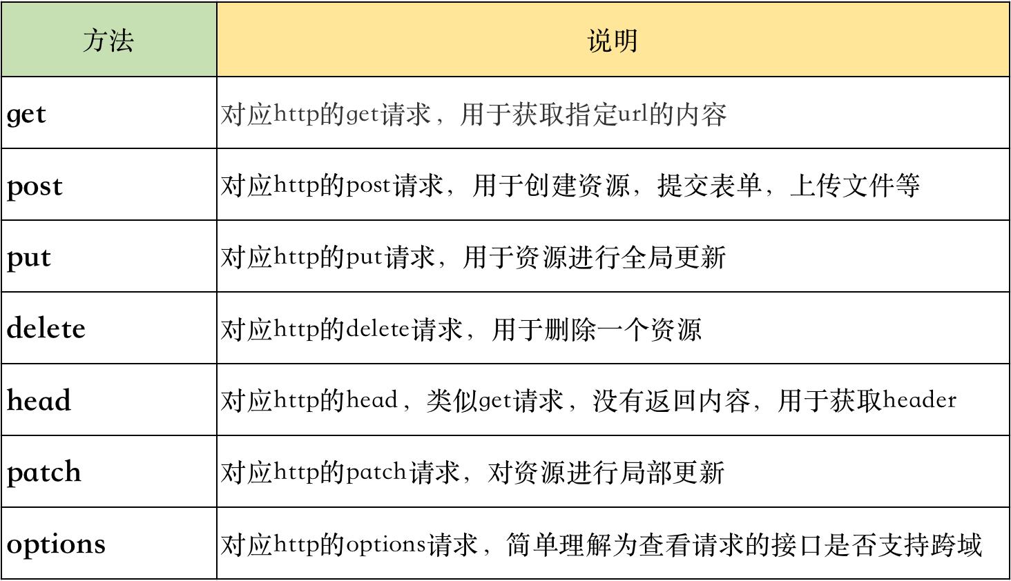 不同请求方式的区别 请求方式不对返回什么状态码 