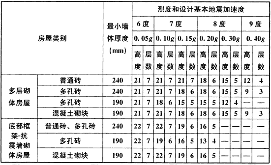 限制和约束的区别 限制和约束的区别在于 