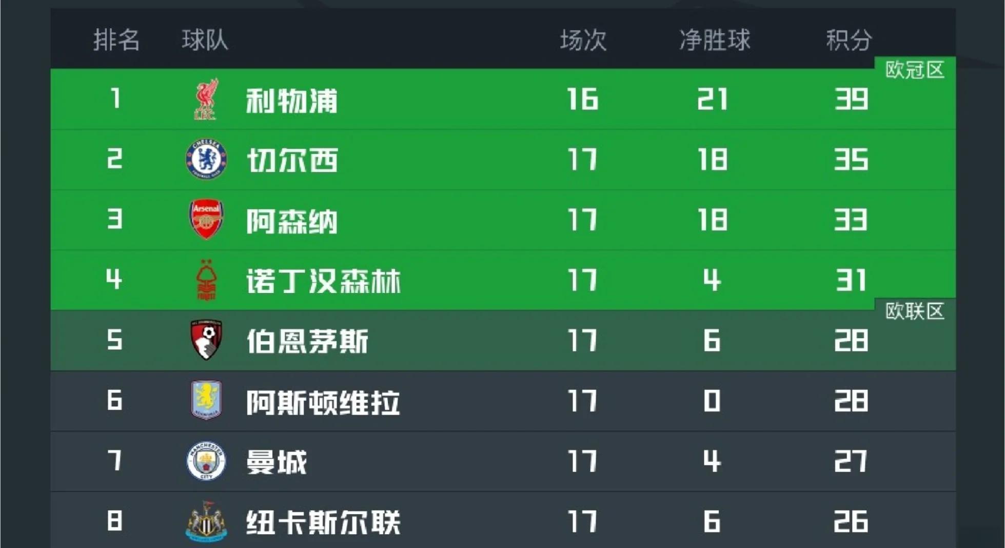 利物浦再获全胜，领跑积分榜 